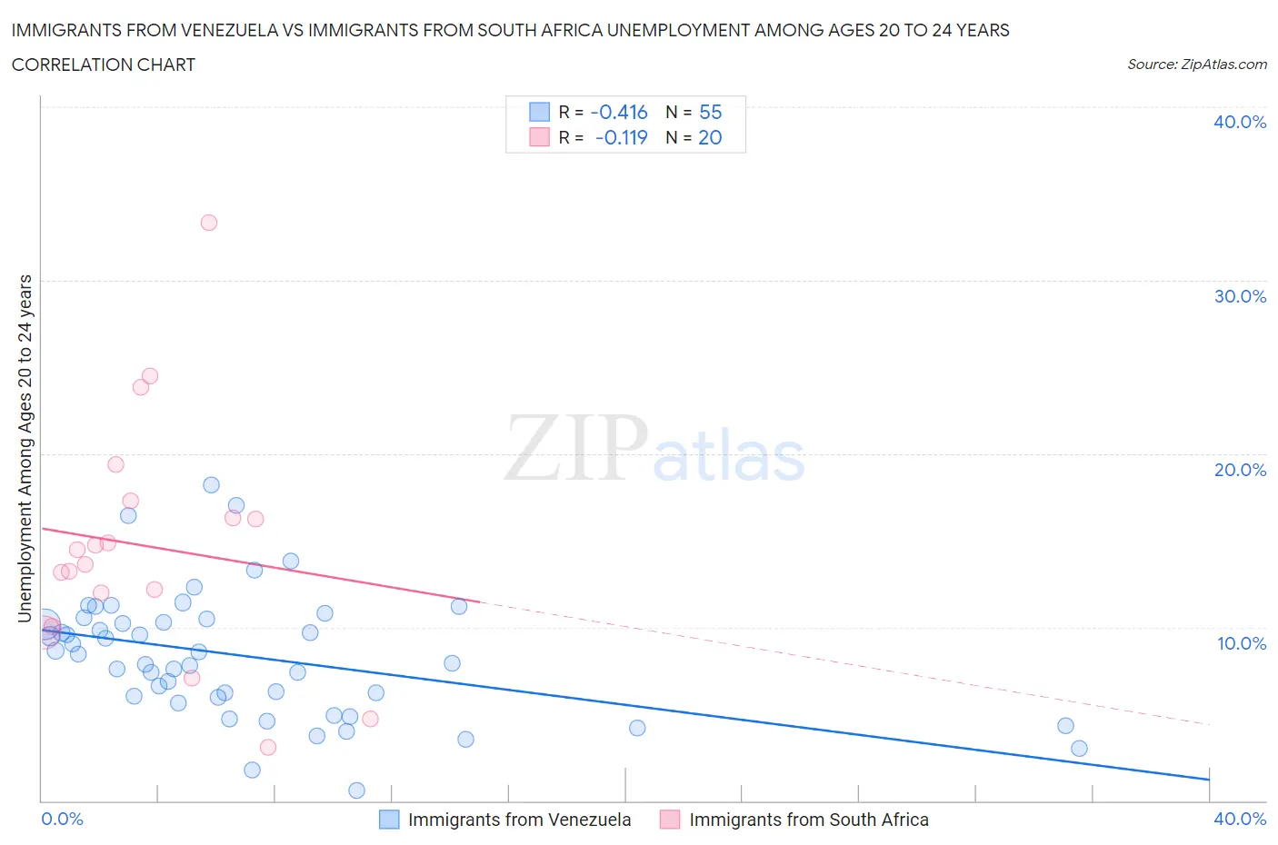 Immigrants from Venezuela vs Immigrants from South Africa Unemployment Among Ages 20 to 24 years