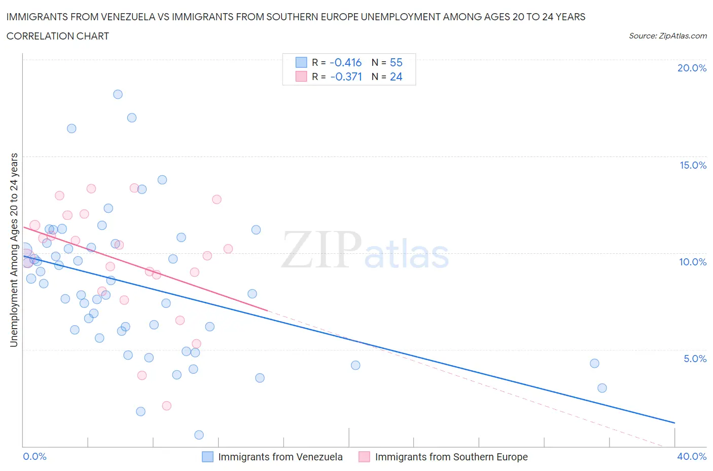 Immigrants from Venezuela vs Immigrants from Southern Europe Unemployment Among Ages 20 to 24 years
