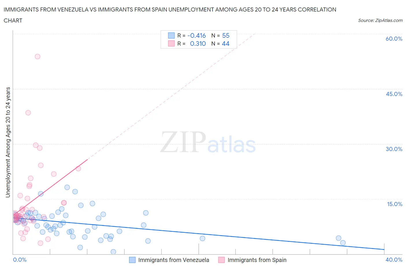 Immigrants from Venezuela vs Immigrants from Spain Unemployment Among Ages 20 to 24 years