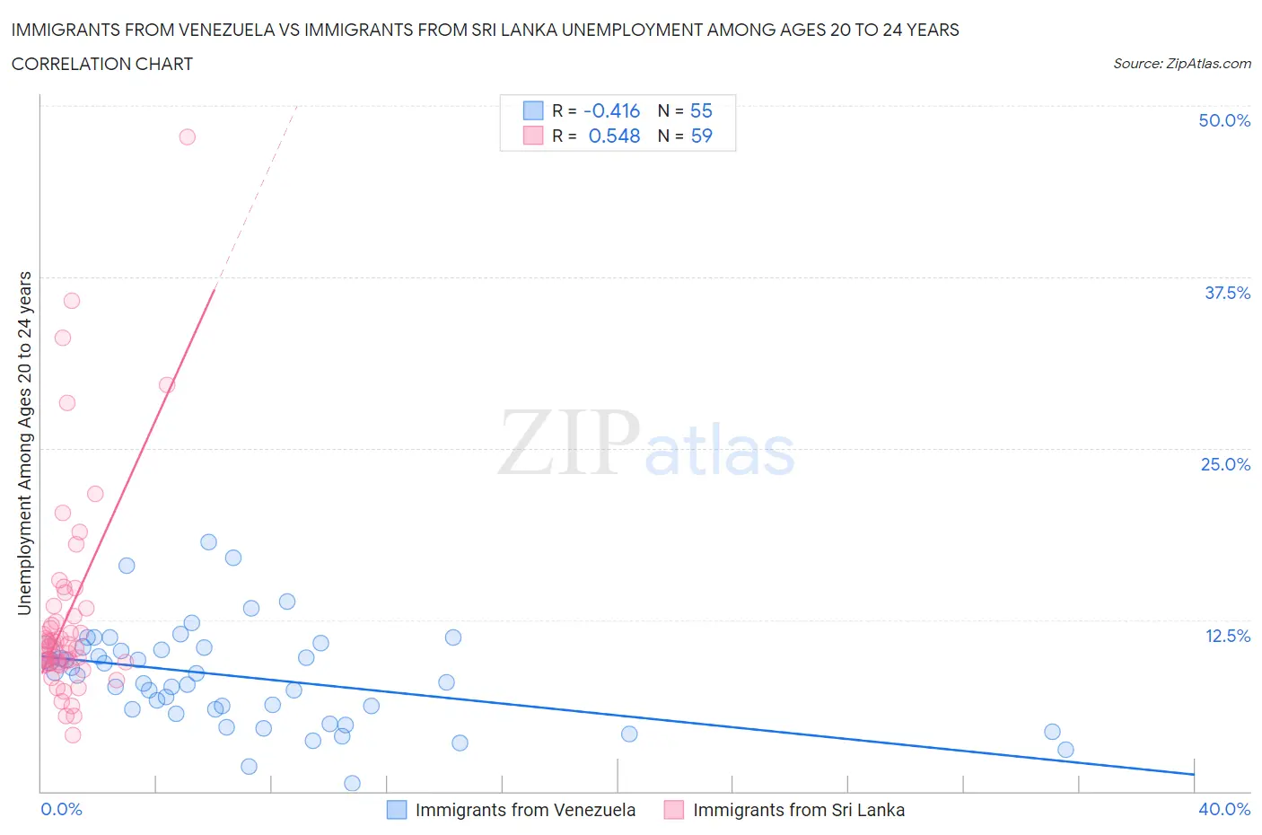 Immigrants from Venezuela vs Immigrants from Sri Lanka Unemployment Among Ages 20 to 24 years