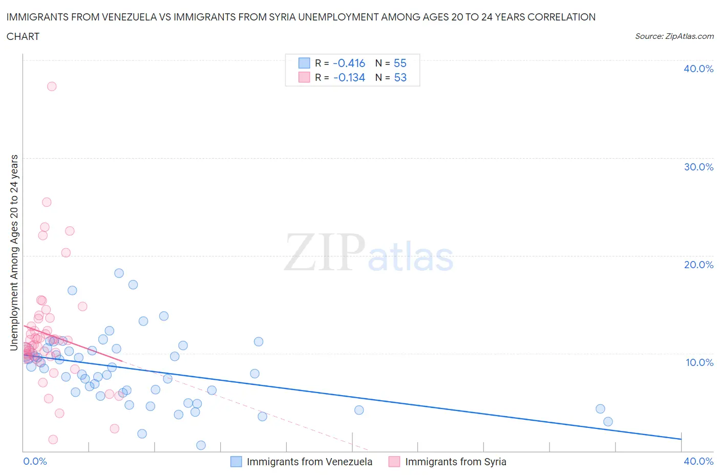 Immigrants from Venezuela vs Immigrants from Syria Unemployment Among Ages 20 to 24 years