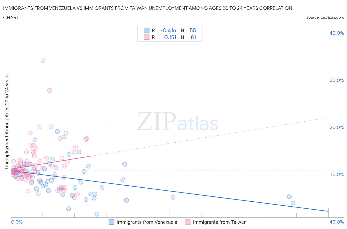 Immigrants from Venezuela vs Immigrants from Taiwan Unemployment Among Ages 20 to 24 years