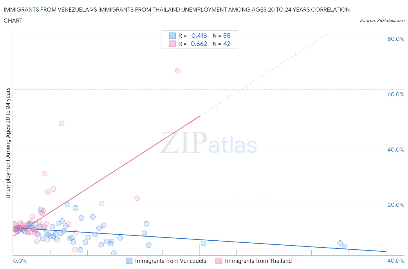 Immigrants from Venezuela vs Immigrants from Thailand Unemployment Among Ages 20 to 24 years