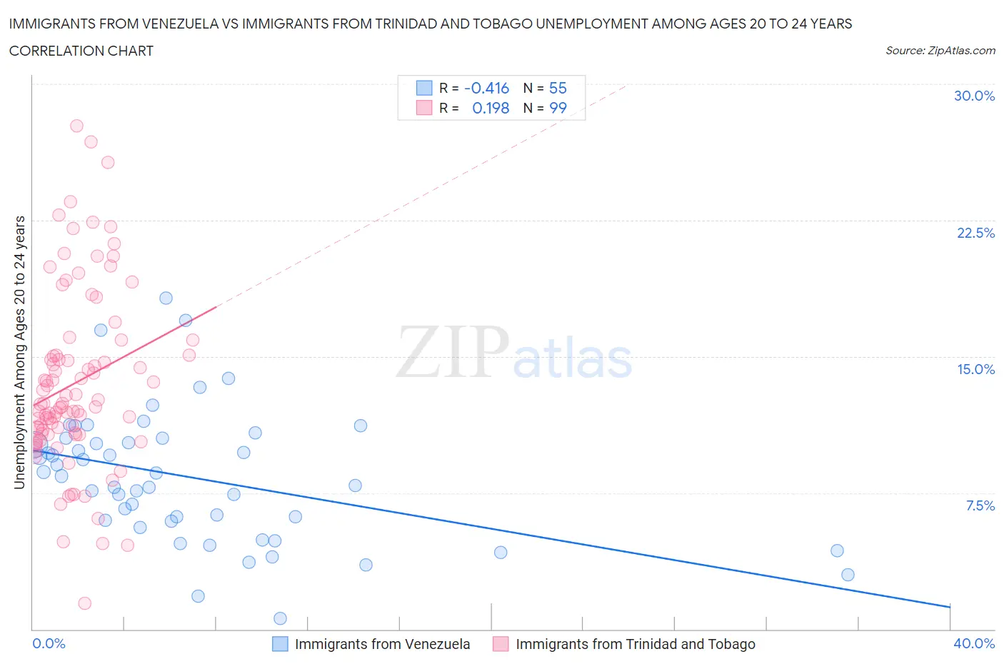 Immigrants from Venezuela vs Immigrants from Trinidad and Tobago Unemployment Among Ages 20 to 24 years