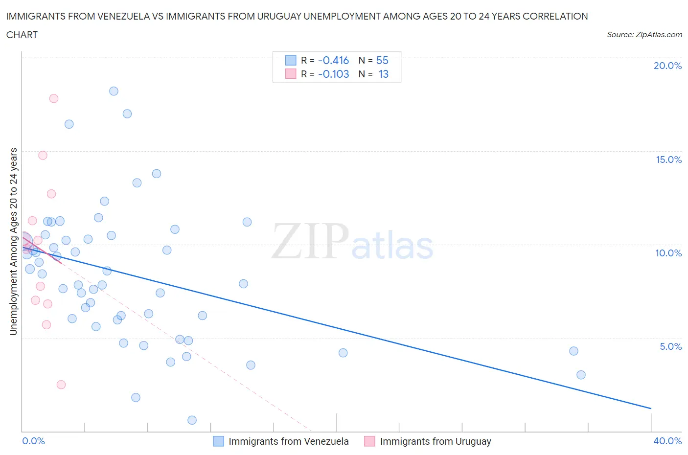 Immigrants from Venezuela vs Immigrants from Uruguay Unemployment Among Ages 20 to 24 years