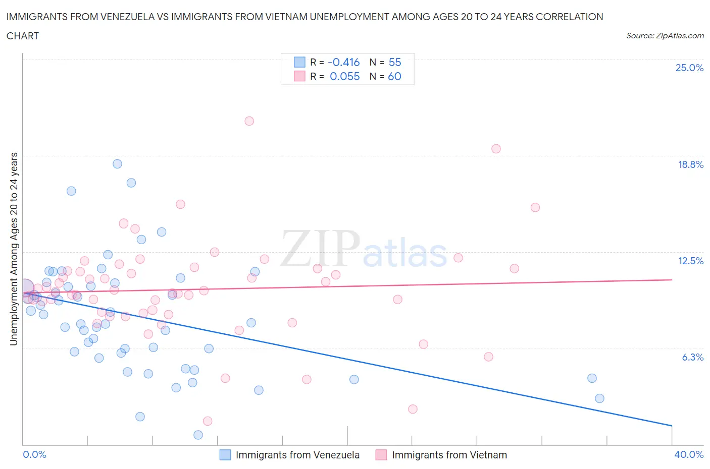 Immigrants from Venezuela vs Immigrants from Vietnam Unemployment Among Ages 20 to 24 years