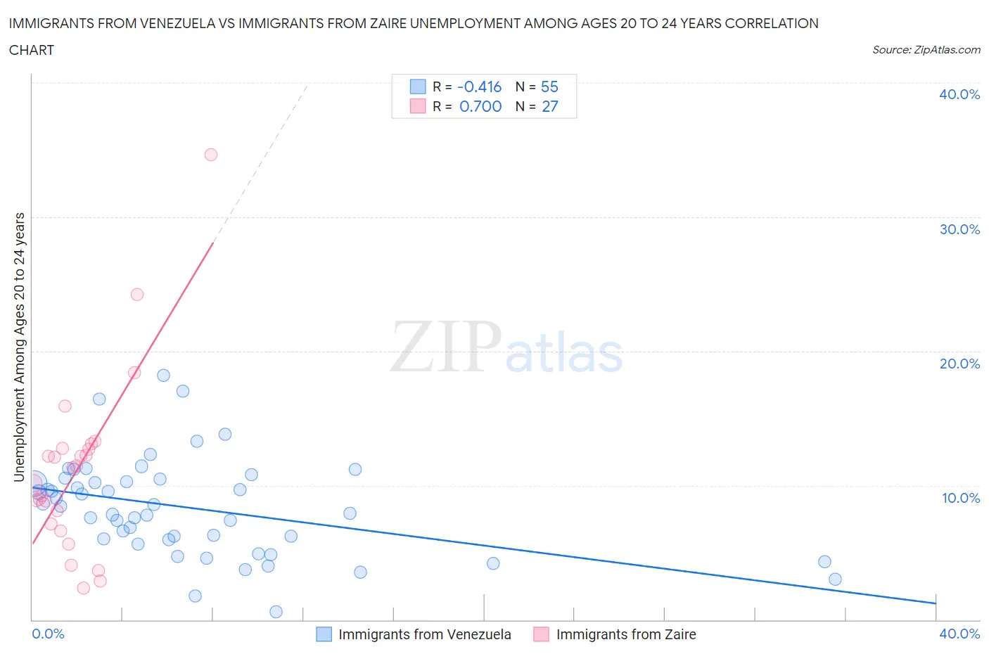 Immigrants from Venezuela vs Immigrants from Zaire Unemployment Among Ages 20 to 24 years