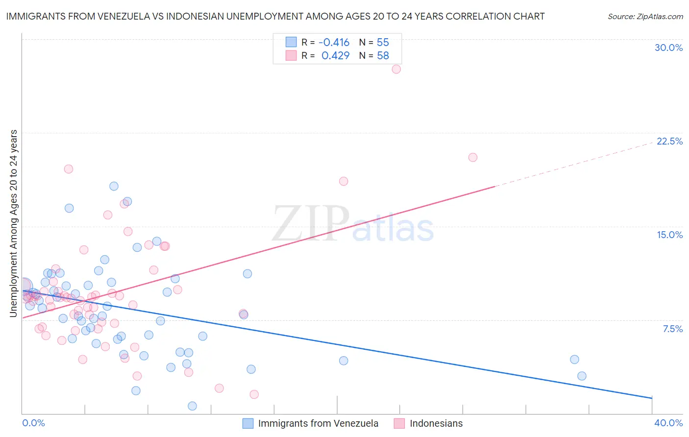 Immigrants from Venezuela vs Indonesian Unemployment Among Ages 20 to 24 years