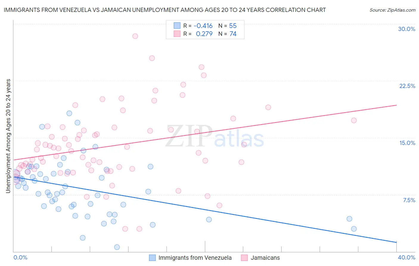 Immigrants from Venezuela vs Jamaican Unemployment Among Ages 20 to 24 years