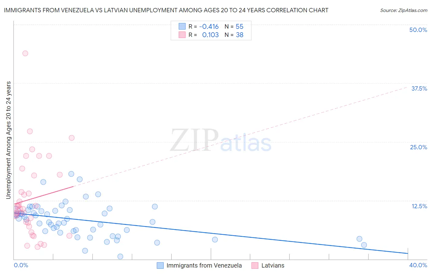 Immigrants from Venezuela vs Latvian Unemployment Among Ages 20 to 24 years