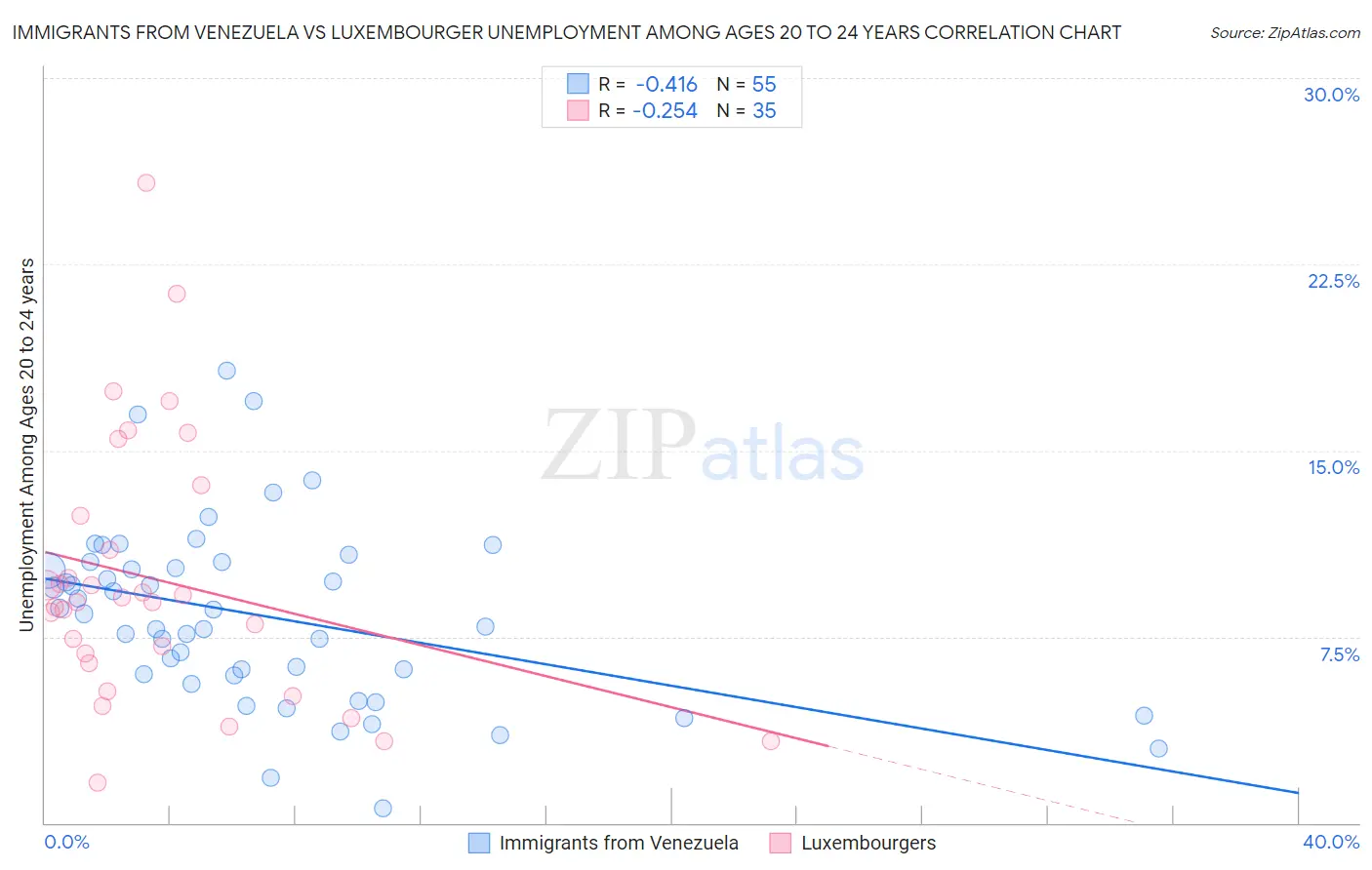 Immigrants from Venezuela vs Luxembourger Unemployment Among Ages 20 to 24 years