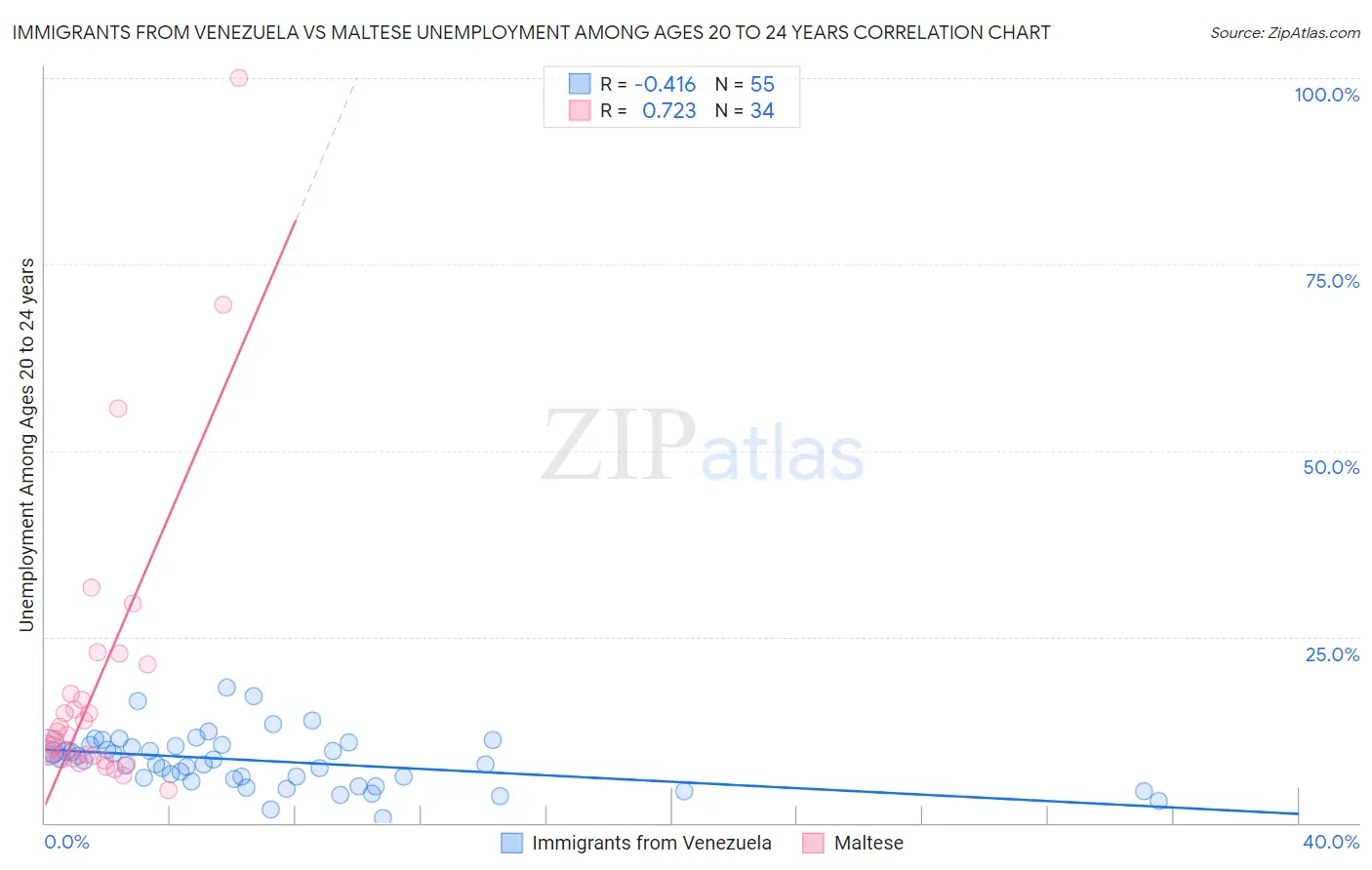 Immigrants from Venezuela vs Maltese Unemployment Among Ages 20 to 24 years