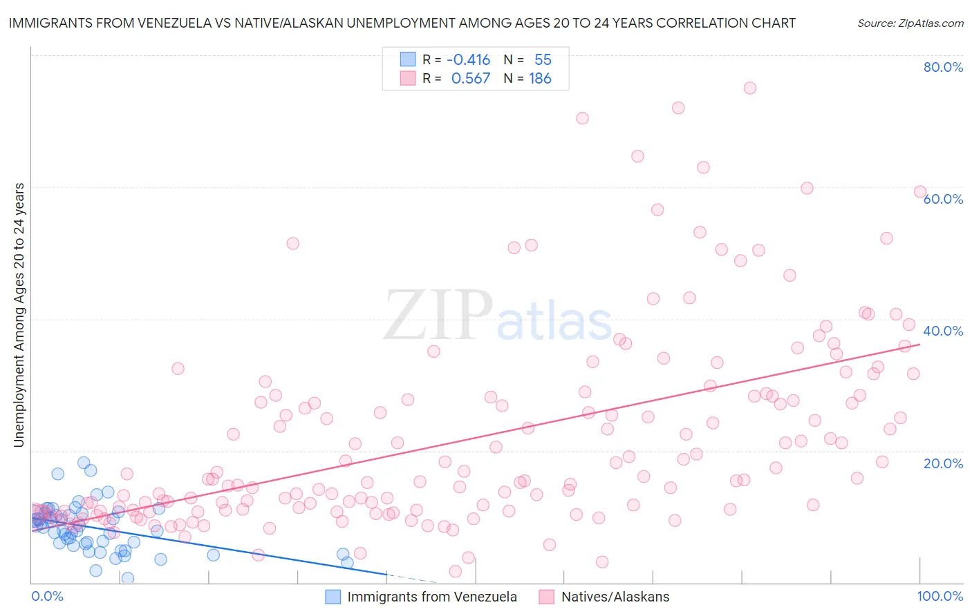 Immigrants from Venezuela vs Native/Alaskan Unemployment Among Ages 20 to 24 years