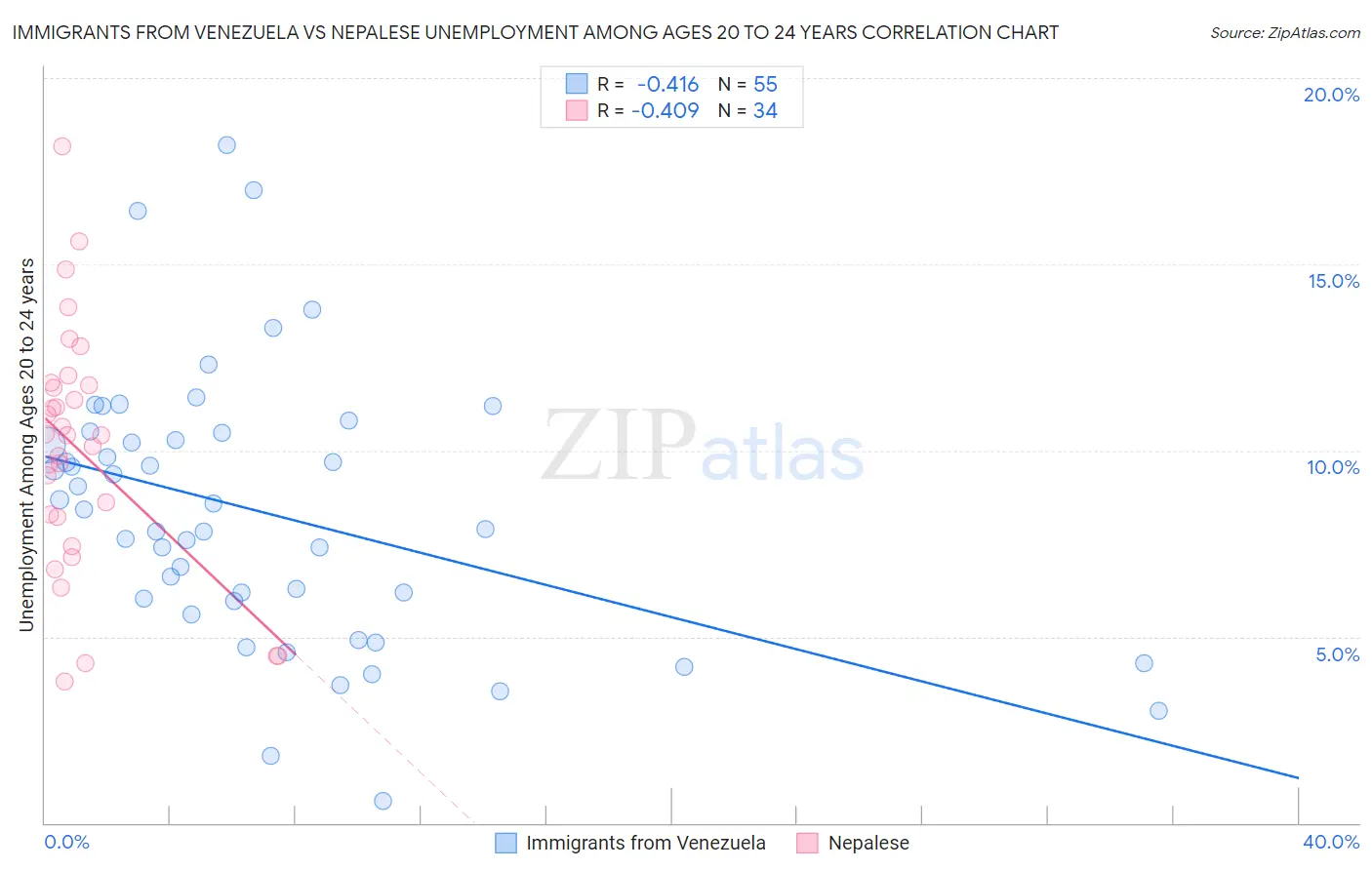 Immigrants from Venezuela vs Nepalese Unemployment Among Ages 20 to 24 years