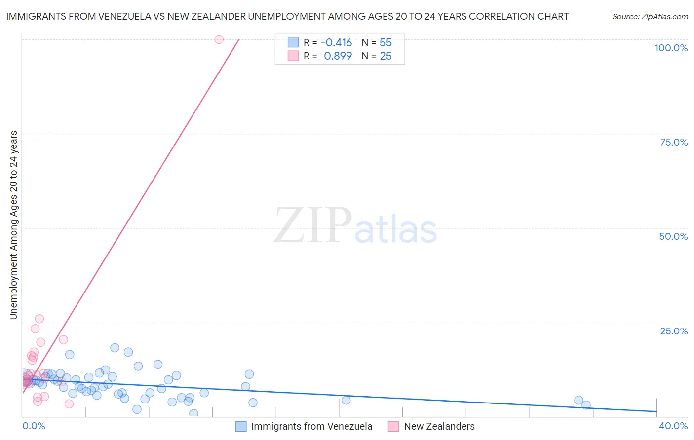 Immigrants from Venezuela vs New Zealander Unemployment Among Ages 20 to 24 years