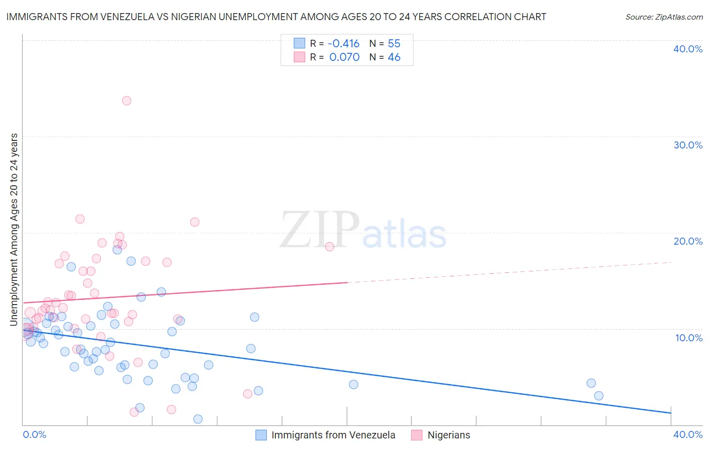 Immigrants from Venezuela vs Nigerian Unemployment Among Ages 20 to 24 years