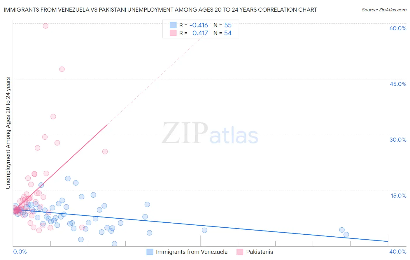 Immigrants from Venezuela vs Pakistani Unemployment Among Ages 20 to 24 years