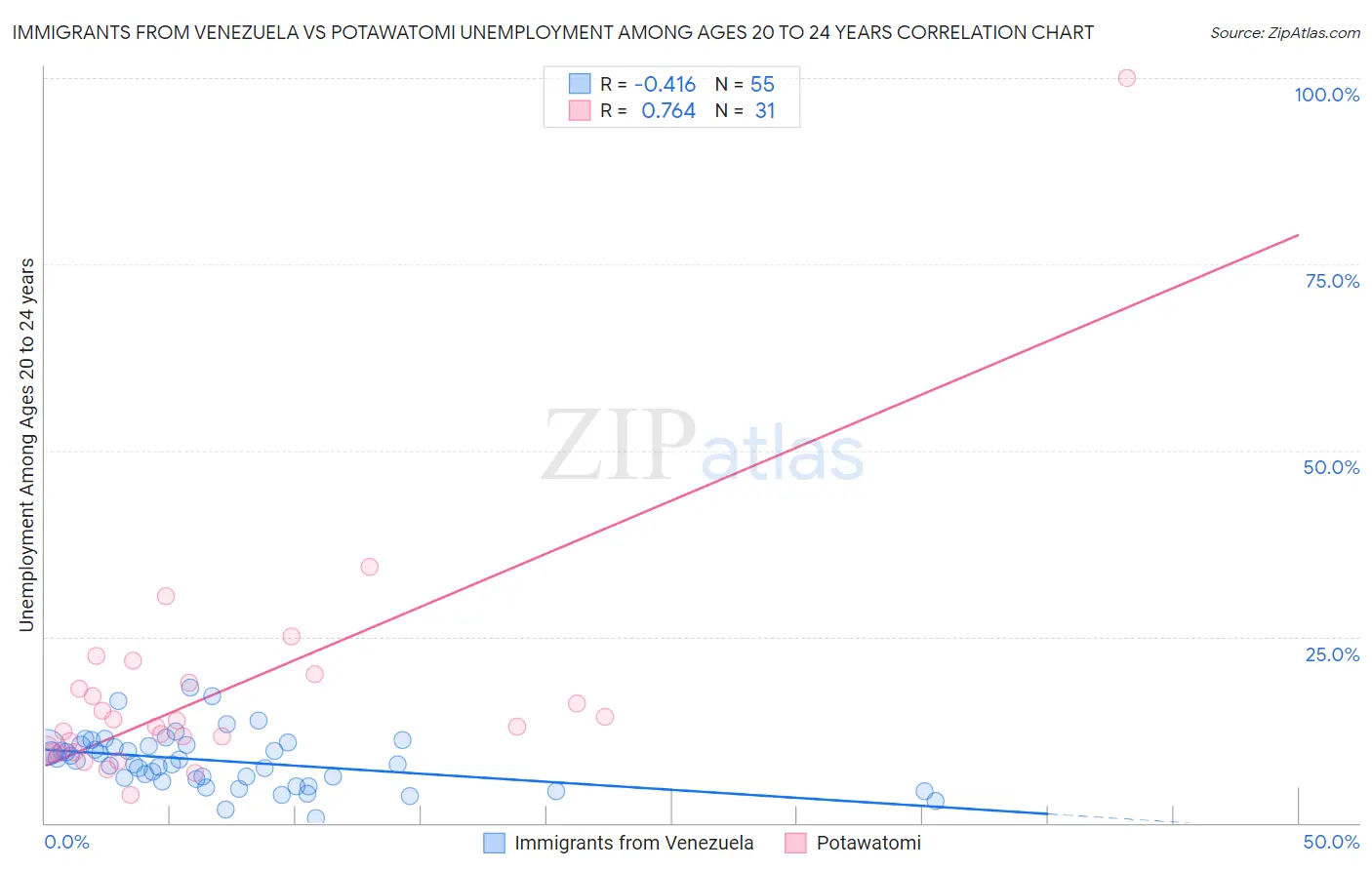 Immigrants from Venezuela vs Potawatomi Unemployment Among Ages 20 to 24 years