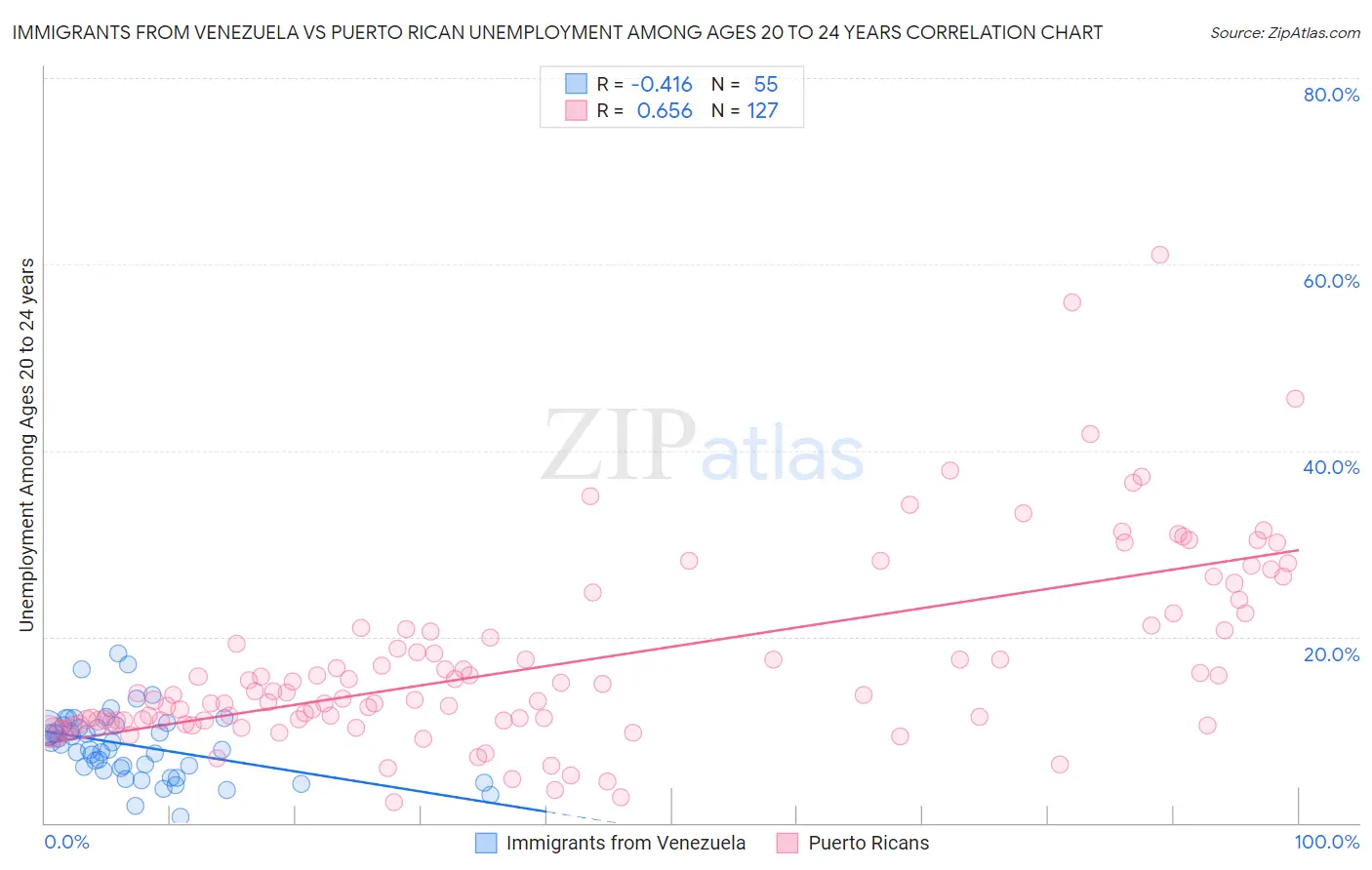 Immigrants from Venezuela vs Puerto Rican Unemployment Among Ages 20 to 24 years