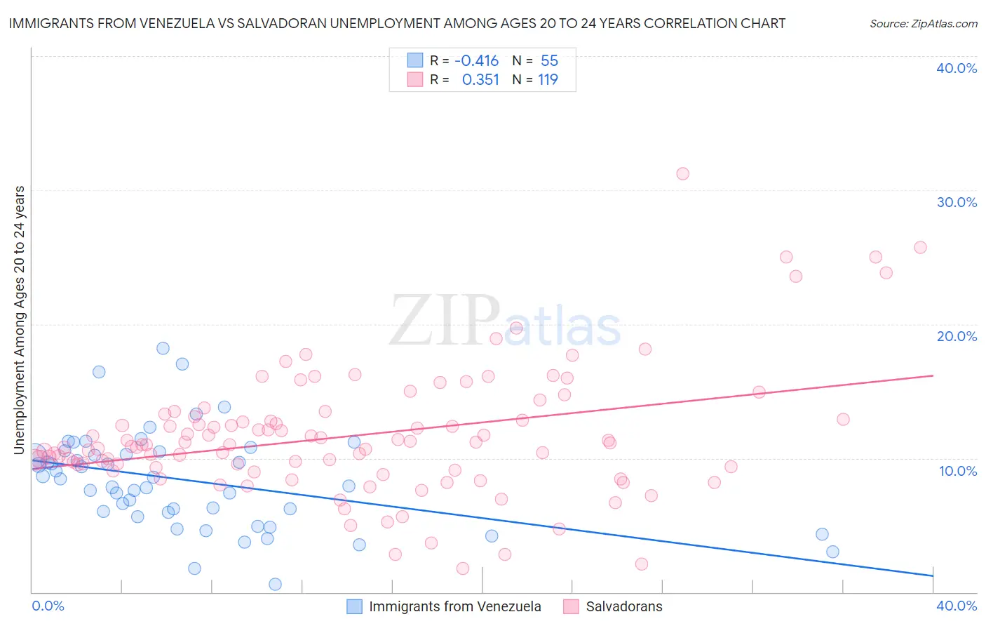 Immigrants from Venezuela vs Salvadoran Unemployment Among Ages 20 to 24 years