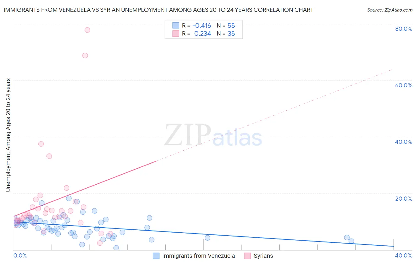 Immigrants from Venezuela vs Syrian Unemployment Among Ages 20 to 24 years