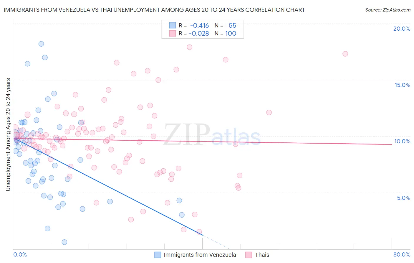 Immigrants from Venezuela vs Thai Unemployment Among Ages 20 to 24 years