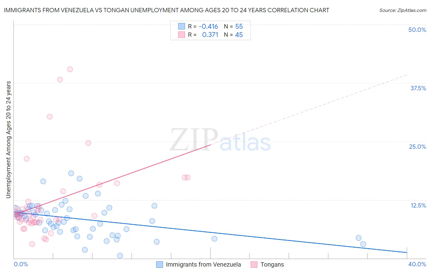 Immigrants from Venezuela vs Tongan Unemployment Among Ages 20 to 24 years
