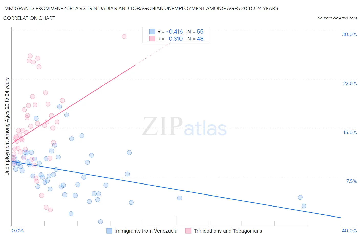 Immigrants from Venezuela vs Trinidadian and Tobagonian Unemployment Among Ages 20 to 24 years