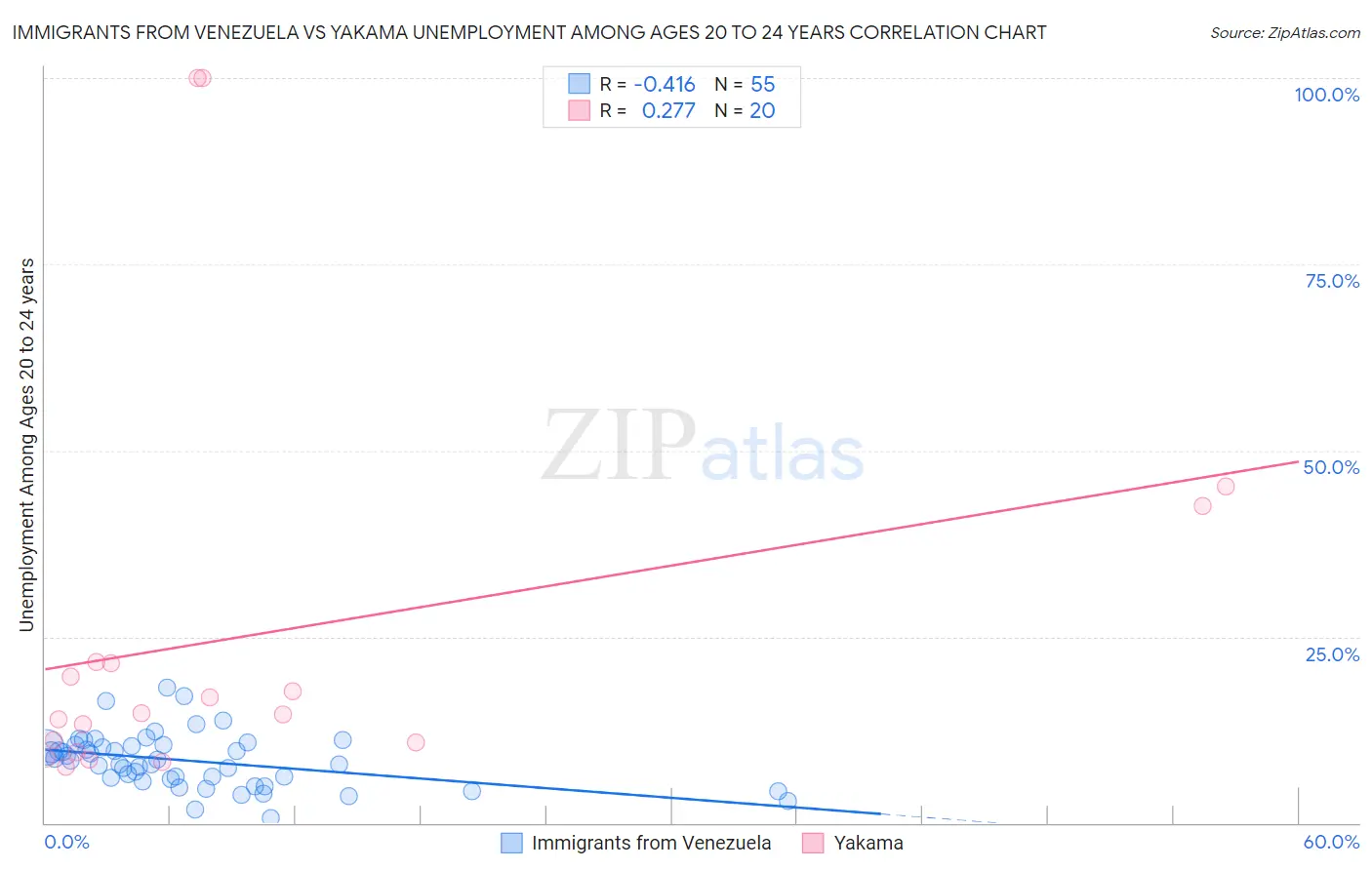 Immigrants from Venezuela vs Yakama Unemployment Among Ages 20 to 24 years