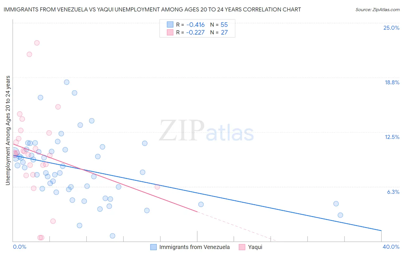 Immigrants from Venezuela vs Yaqui Unemployment Among Ages 20 to 24 years