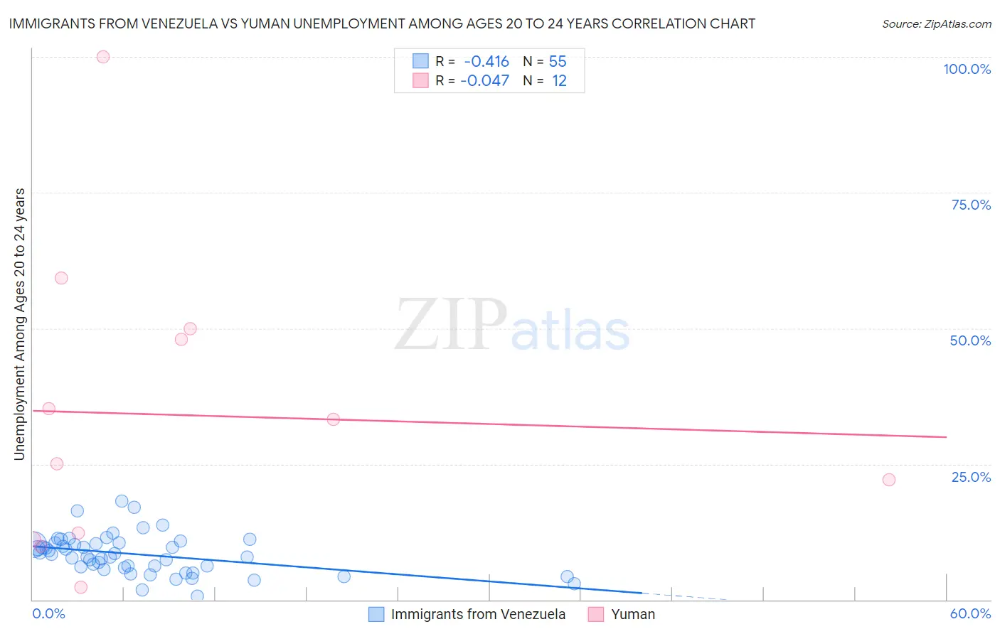 Immigrants from Venezuela vs Yuman Unemployment Among Ages 20 to 24 years