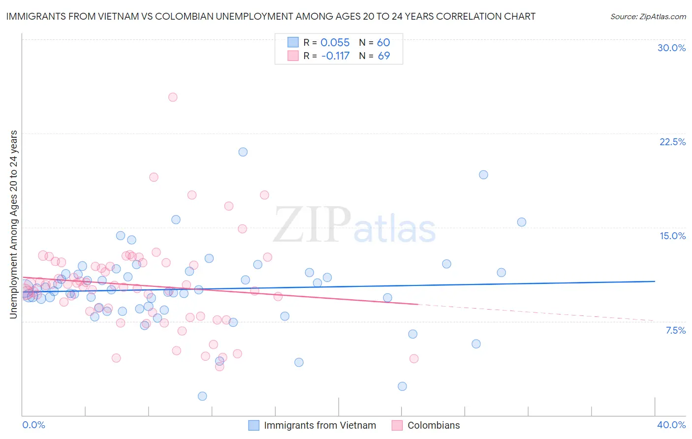 Immigrants from Vietnam vs Colombian Unemployment Among Ages 20 to 24 years