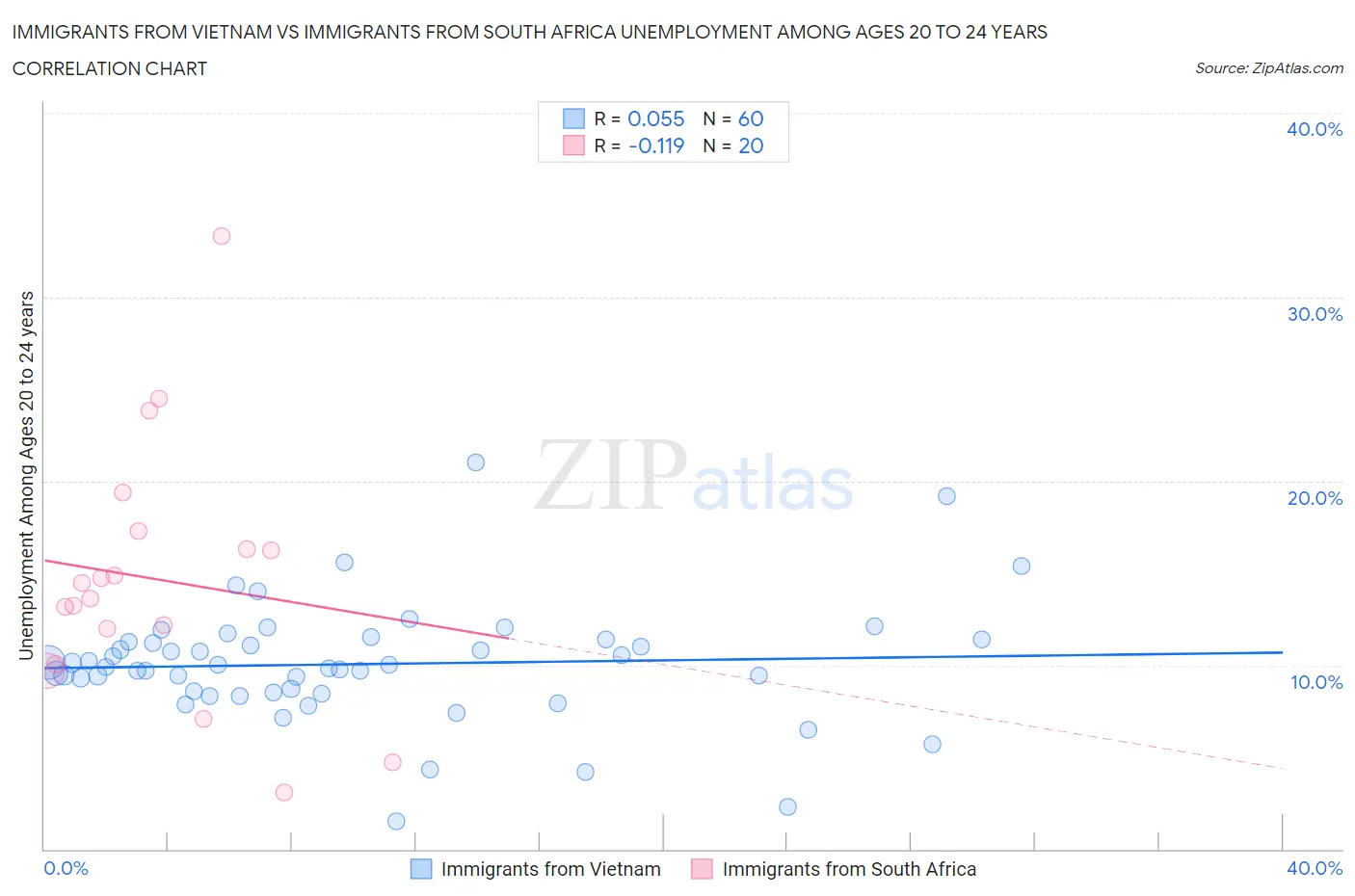 Immigrants from Vietnam vs Immigrants from South Africa Unemployment Among Ages 20 to 24 years
