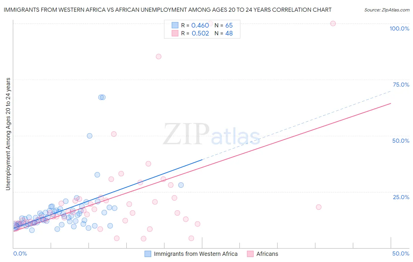 Immigrants from Western Africa vs African Unemployment Among Ages 20 to 24 years