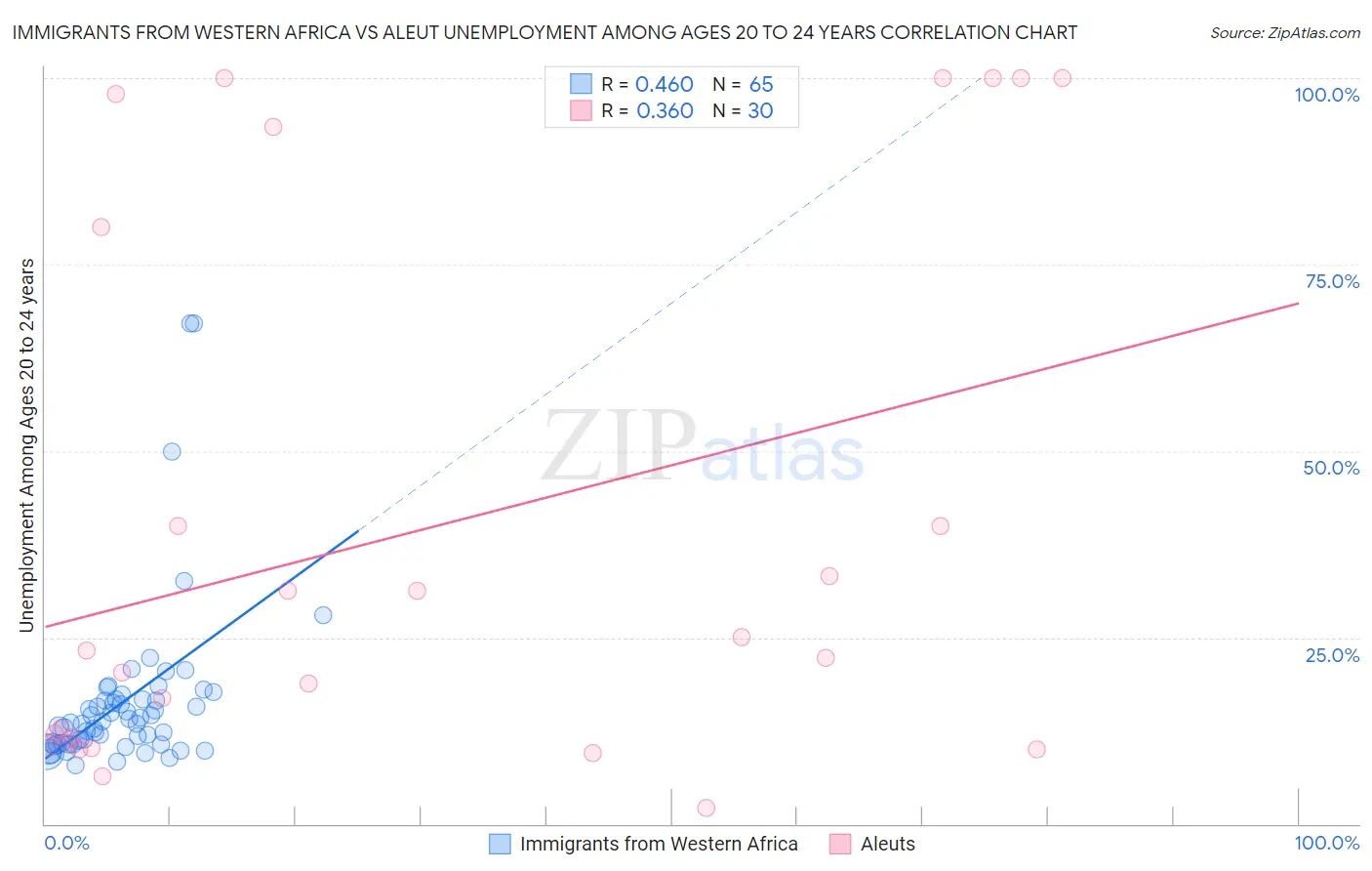 Immigrants from Western Africa vs Aleut Unemployment Among Ages 20 to 24 years