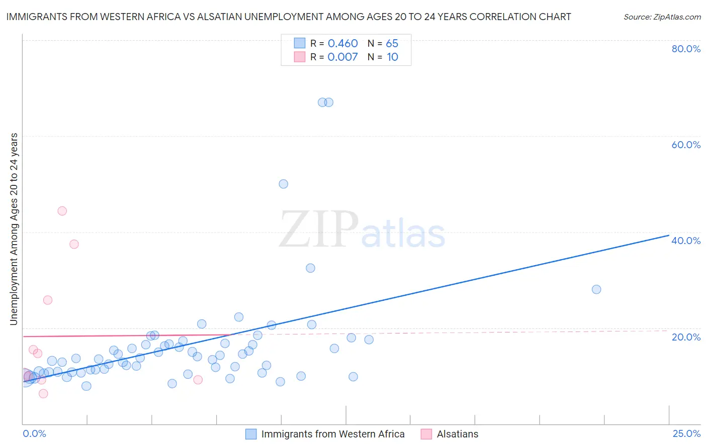 Immigrants from Western Africa vs Alsatian Unemployment Among Ages 20 to 24 years