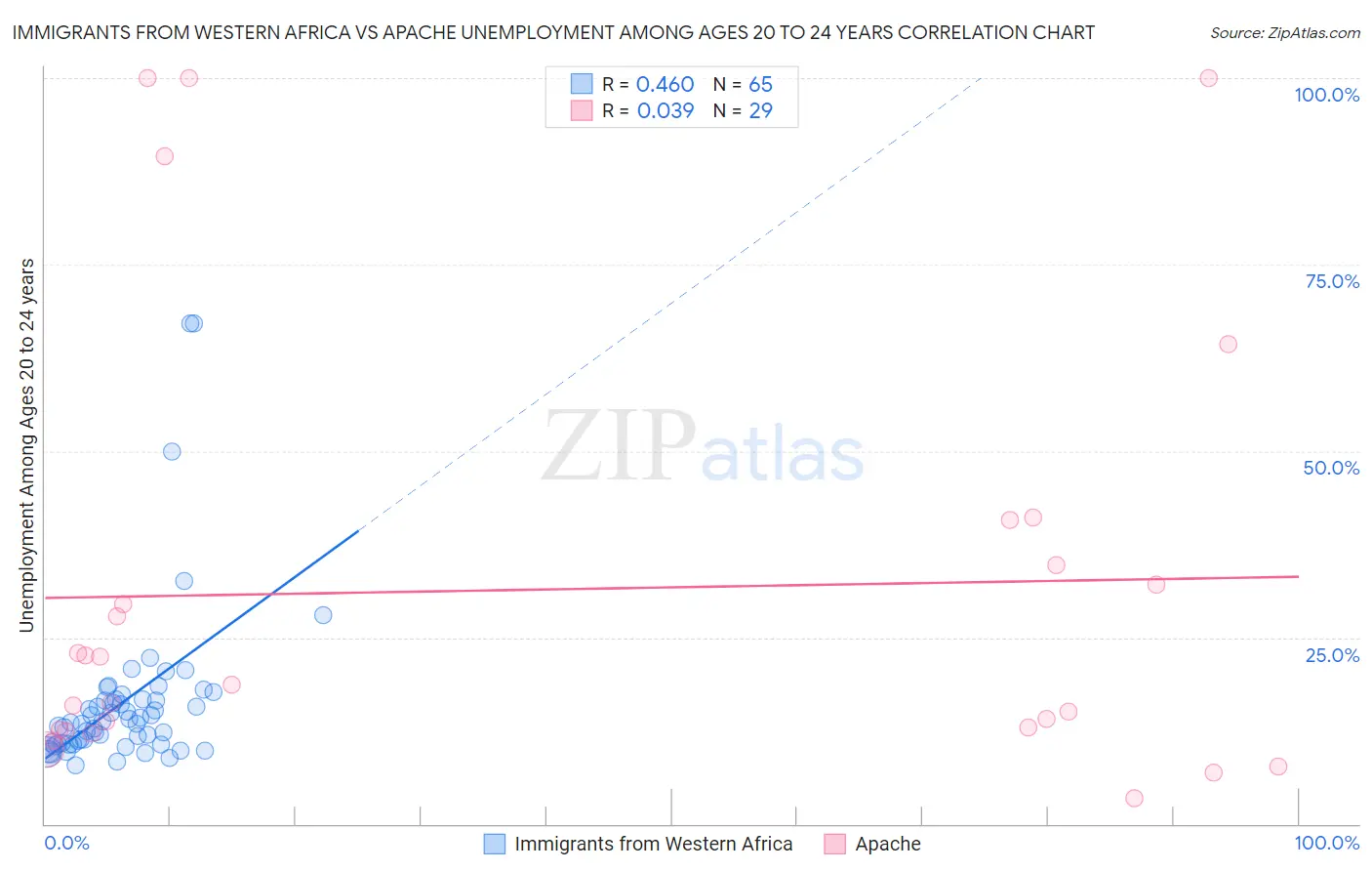 Immigrants from Western Africa vs Apache Unemployment Among Ages 20 to 24 years