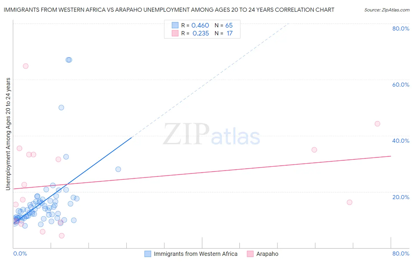 Immigrants from Western Africa vs Arapaho Unemployment Among Ages 20 to 24 years