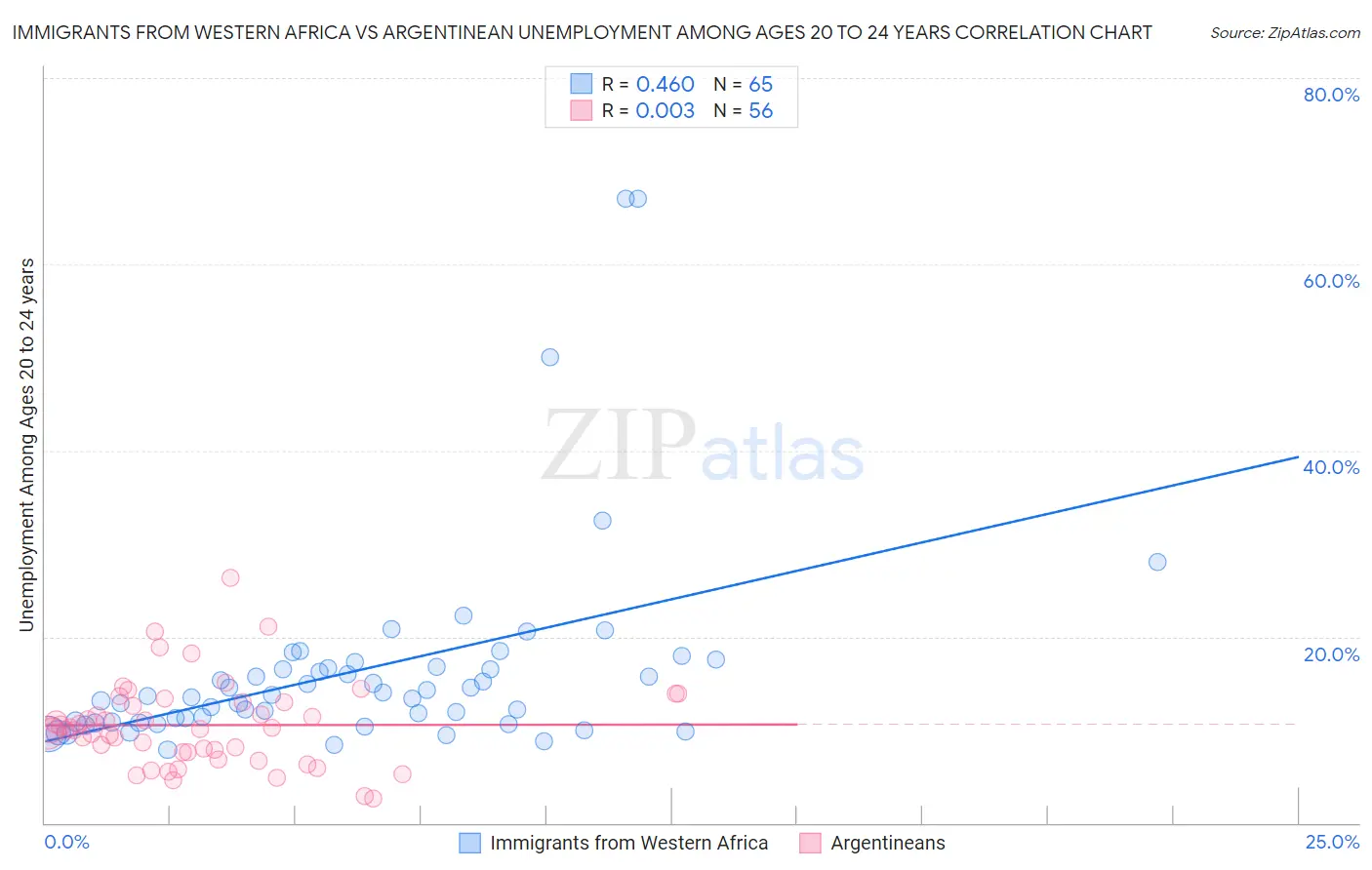 Immigrants from Western Africa vs Argentinean Unemployment Among Ages 20 to 24 years