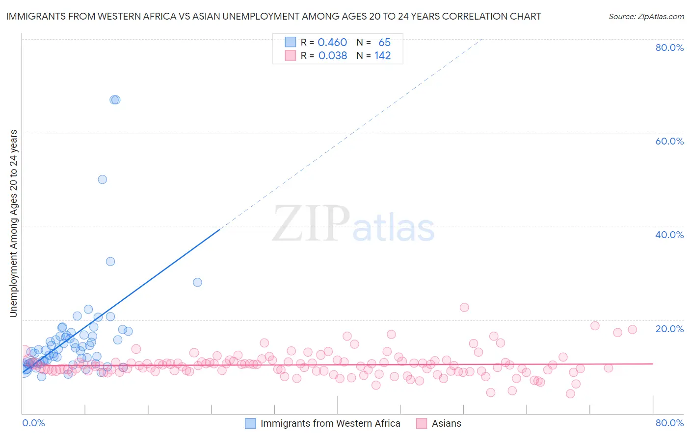 Immigrants from Western Africa vs Asian Unemployment Among Ages 20 to 24 years