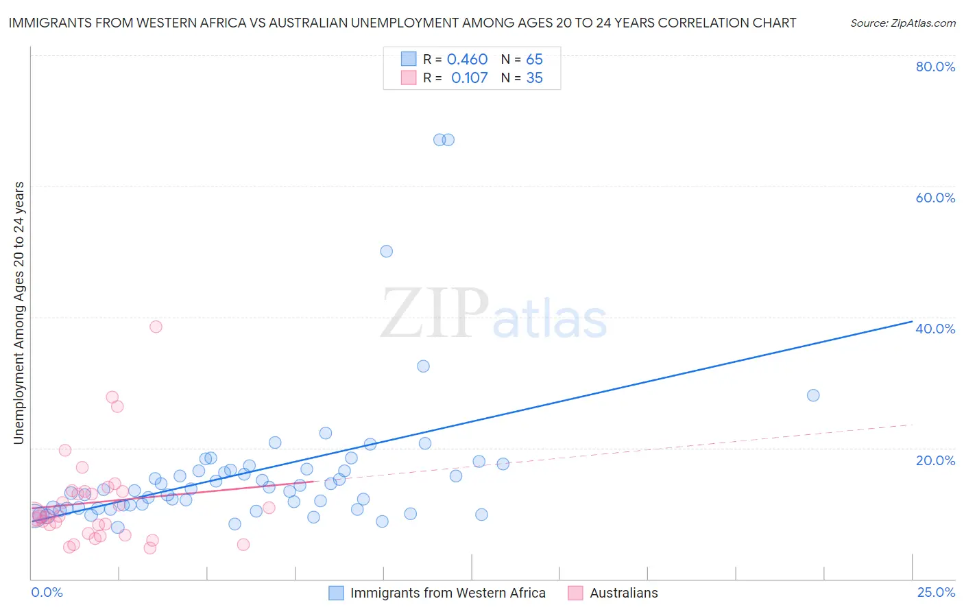 Immigrants from Western Africa vs Australian Unemployment Among Ages 20 to 24 years