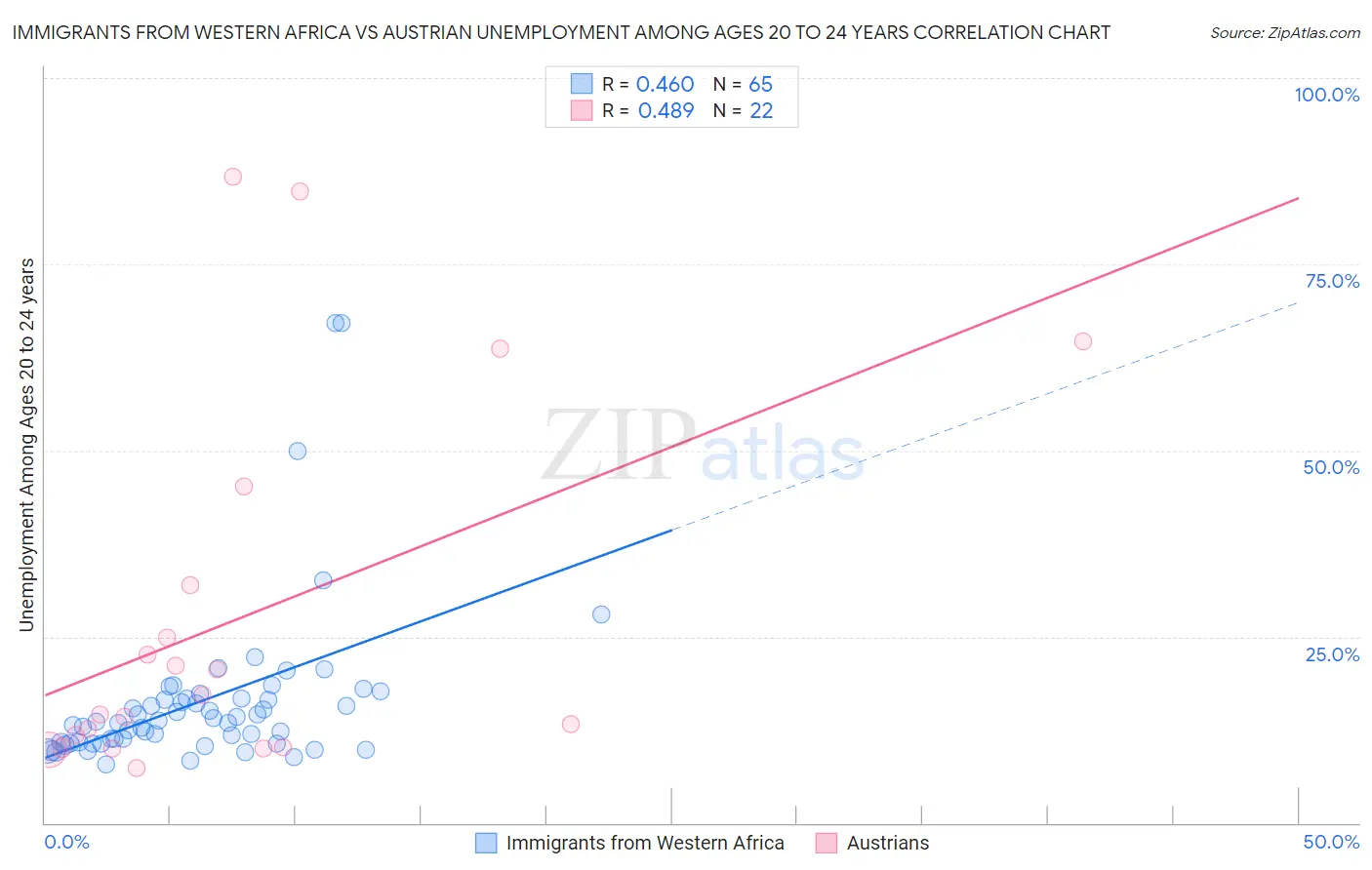 Immigrants from Western Africa vs Austrian Unemployment Among Ages 20 to 24 years