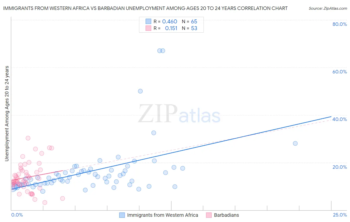 Immigrants from Western Africa vs Barbadian Unemployment Among Ages 20 to 24 years