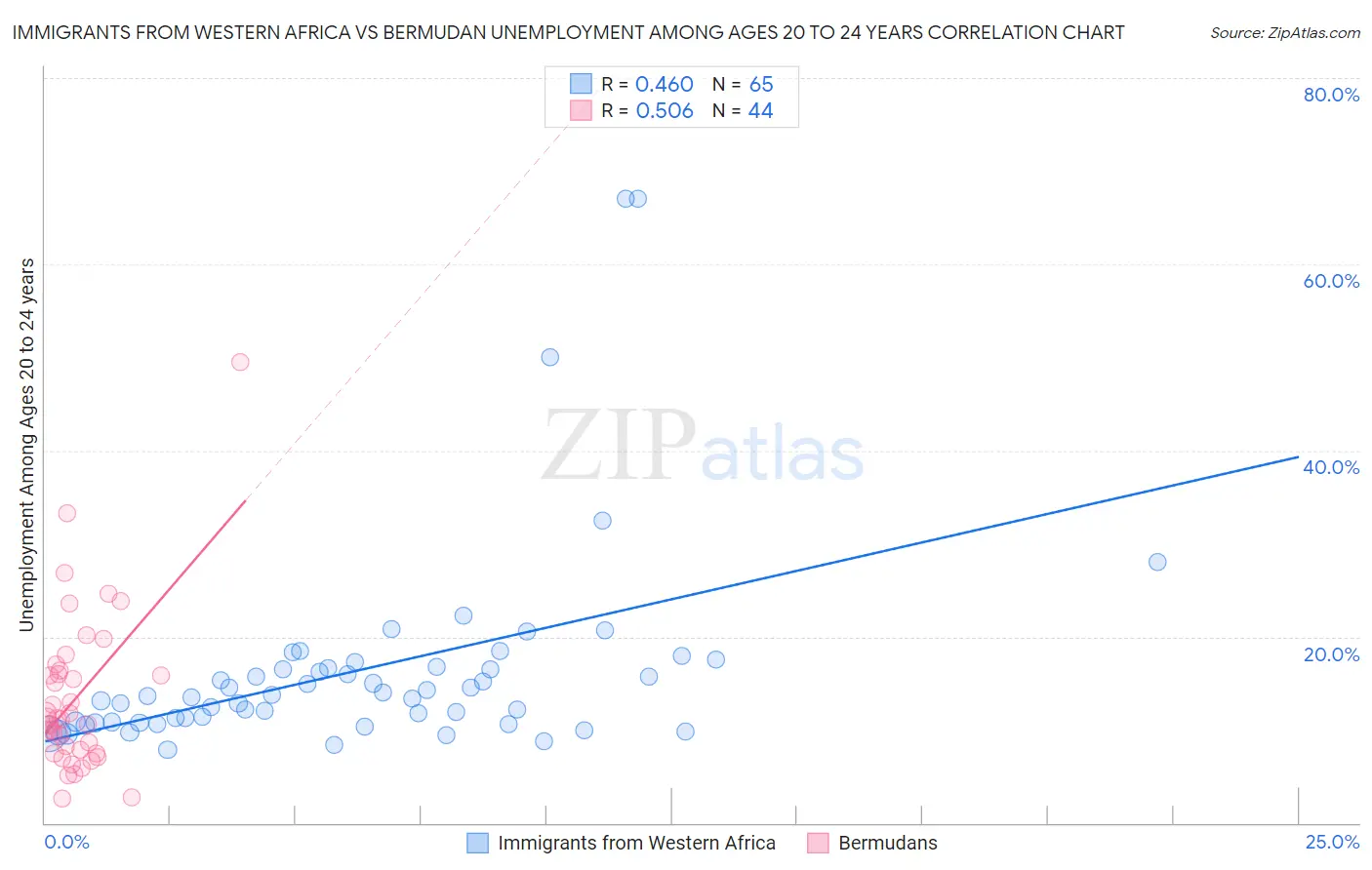 Immigrants from Western Africa vs Bermudan Unemployment Among Ages 20 to 24 years