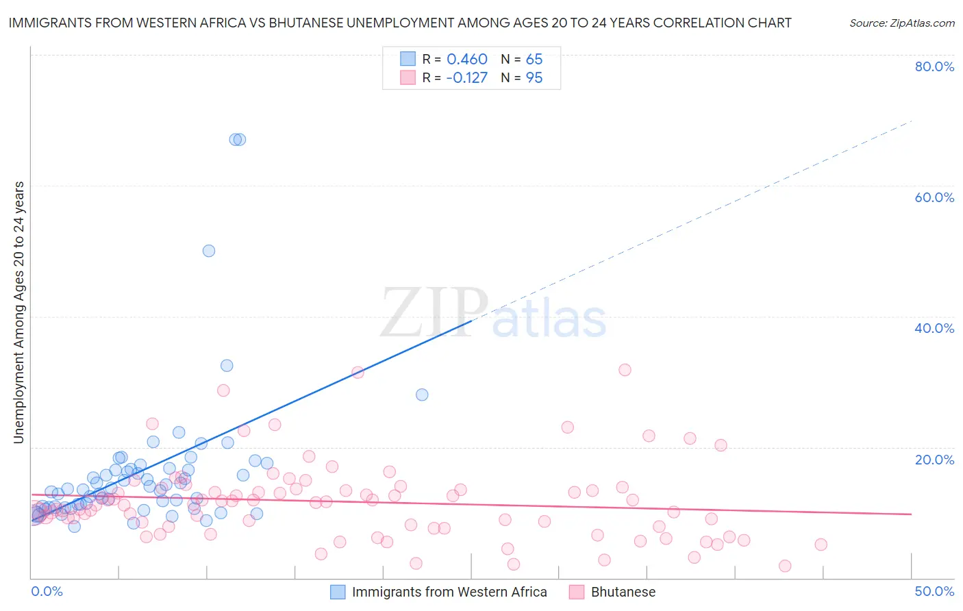 Immigrants from Western Africa vs Bhutanese Unemployment Among Ages 20 to 24 years
