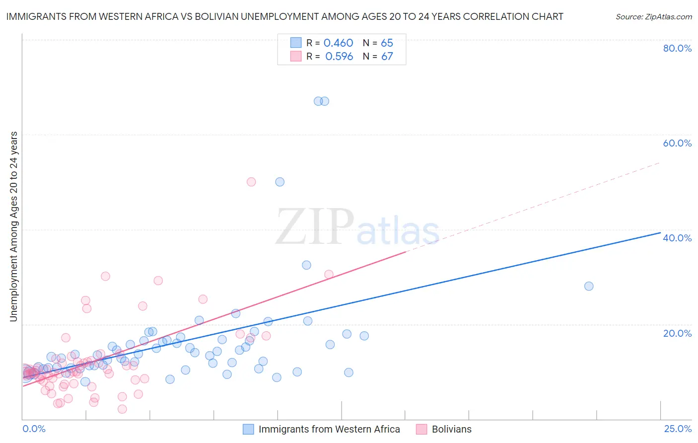 Immigrants from Western Africa vs Bolivian Unemployment Among Ages 20 to 24 years