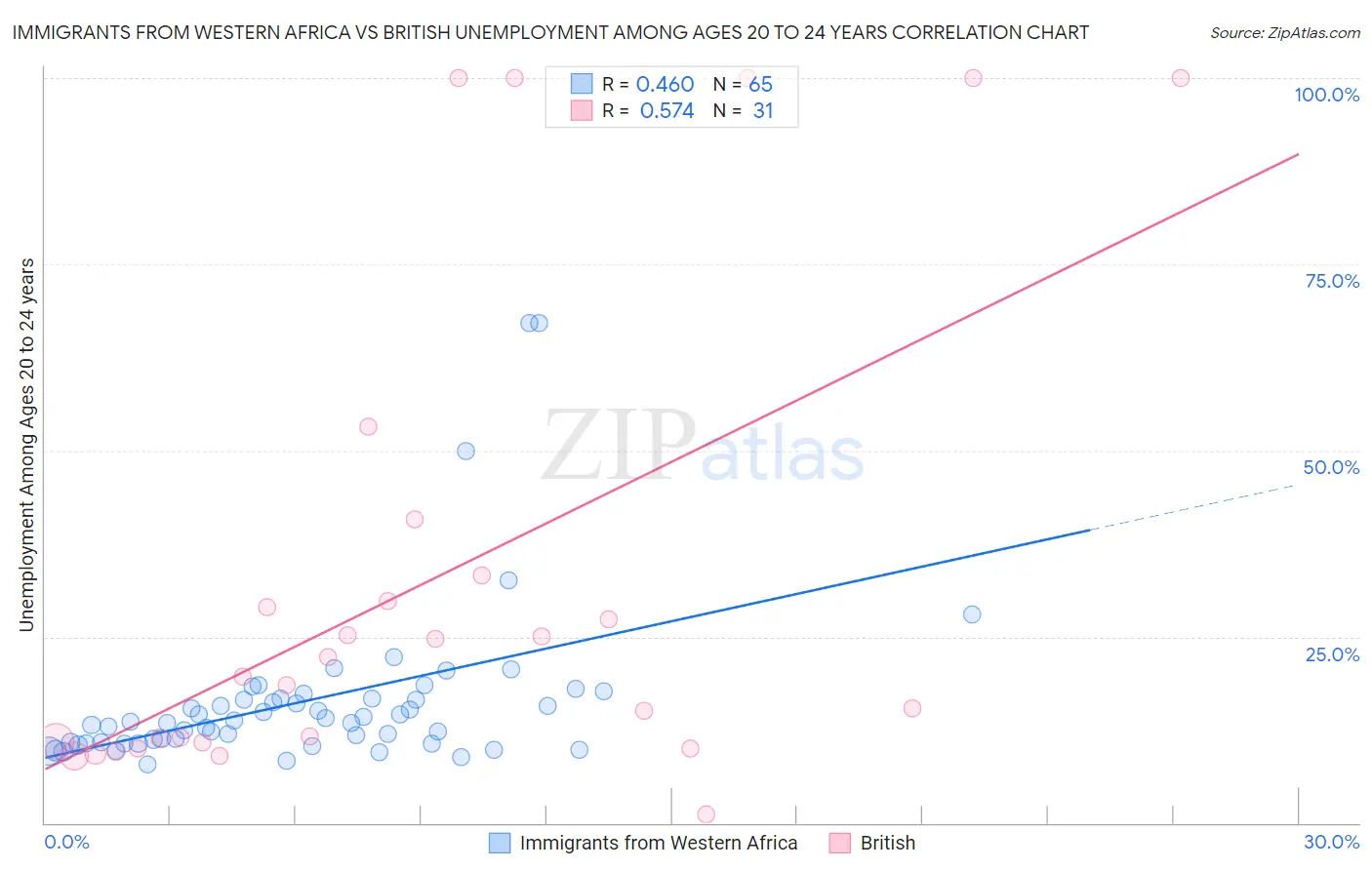 Immigrants from Western Africa vs British Unemployment Among Ages 20 to 24 years