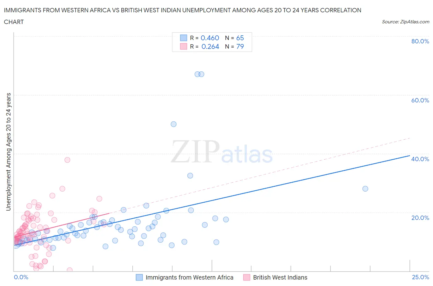 Immigrants from Western Africa vs British West Indian Unemployment Among Ages 20 to 24 years