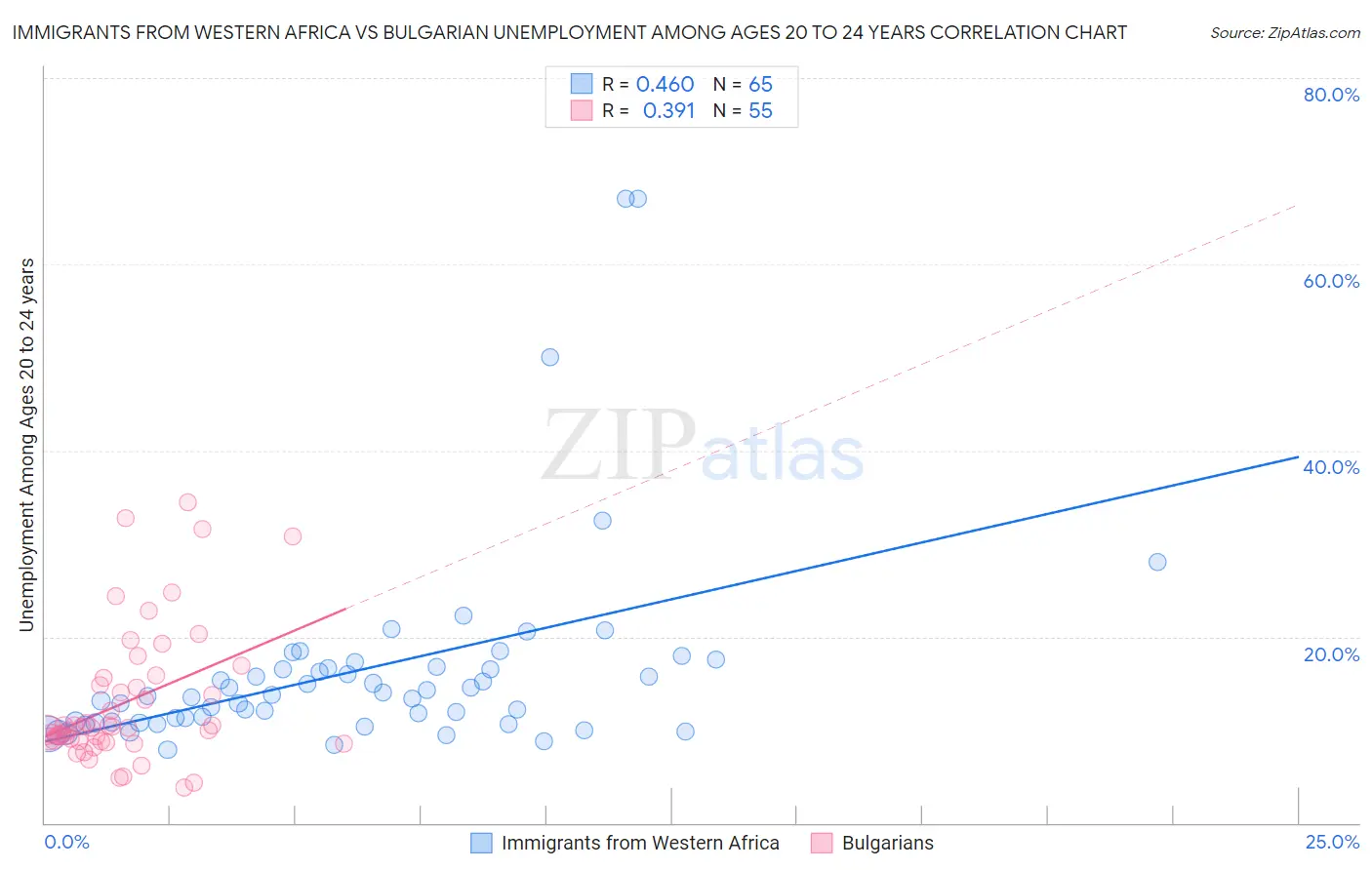 Immigrants from Western Africa vs Bulgarian Unemployment Among Ages 20 to 24 years