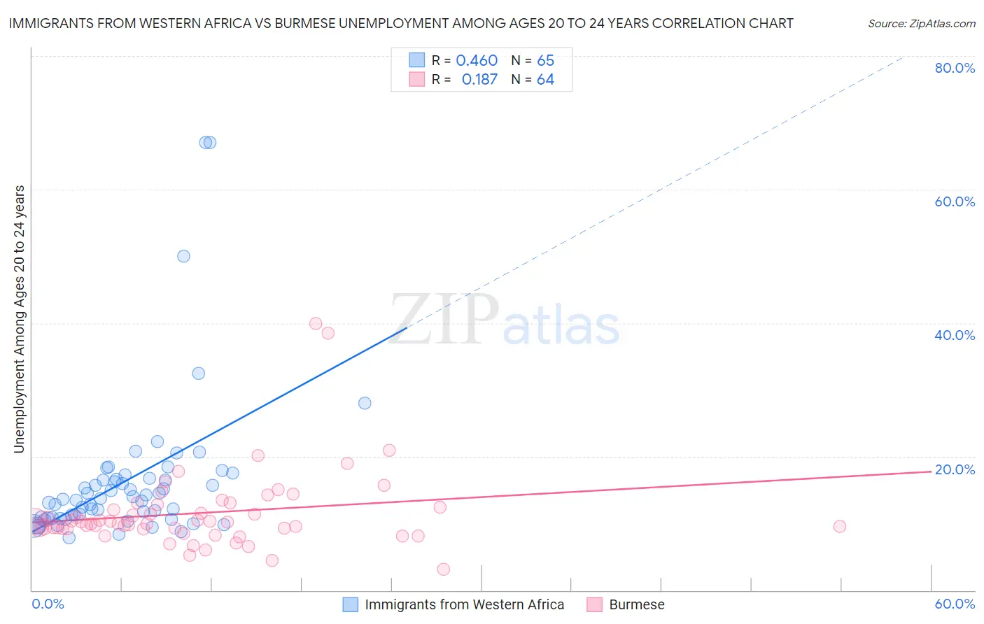 Immigrants from Western Africa vs Burmese Unemployment Among Ages 20 to 24 years